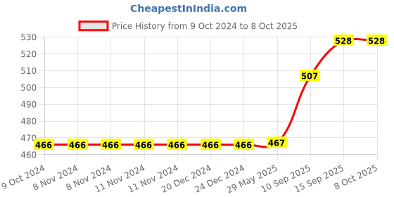 firstcry.com Sanjary Battery Operated Bump and Go Helicopter with 3D Light & Sound Toy for kids -Color & Design May Vary sanjary Price History Graph from 9 Oct 2024 to 8 Oct 2025