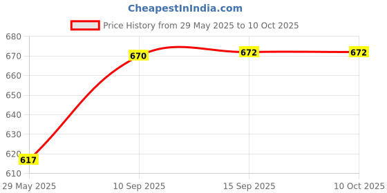firstcry.com Sanjary Battery Operated Classical Vibration Light Sound Gun For kids color design may vary sanjary Price History Graph from 29 May 2025 to 10 Oct 2025