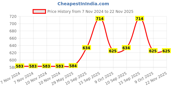 firstcry.com Sanjary Battery Operated Cool Tricycle Rotatable Push Pull Stunt Cycling Toys - Exquisite Stunt Performance Vehicle Fun For Kids -Color & Design May Vary sanjary Price History Graph from 7 Nov 2024 to 21 Nov 2025