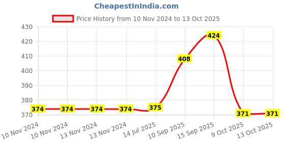 firstcry.com Sanjary battery operated Funny Frog for kids -Color May Vary sanjary Price History Graph from 10 Nov 2024 to 13 Oct 2025
