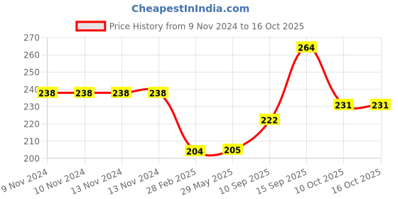 firstcry.com Sanjary Battery Operated Handheld Cooling Cool Water Spray Fan - Color & Design May Vary sanjary Price History Graph from 9 Nov 2024 to 16 Oct 2025