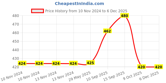 firstcry.com Sanjary battery operated Speedy Dragon Missile Launcher Tank Toy for kids -Color design May Vary sanjary Price History Graph from 10 Nov 2024 to 5 Dec 2025