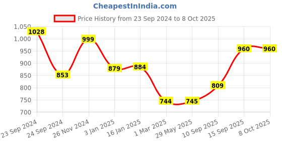 firstcry.com Sanjary battery operator  Dial telephone toy For Kids -Color & Design May Vary sanjary Price History Graph from 23 Sep 2024 to 8 Oct 2025