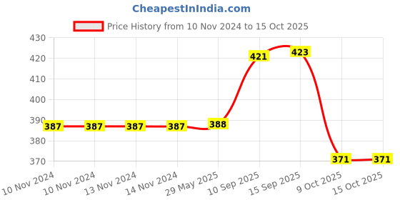 firstcry.com Sanjary Battery Operator Electric Helicopter 360 Degree Rotation With Musical And 3D Led Lights Toys For kids -Color May Vary sanjary Price History Graph from 10 Nov 2024 to 15 Oct 2025