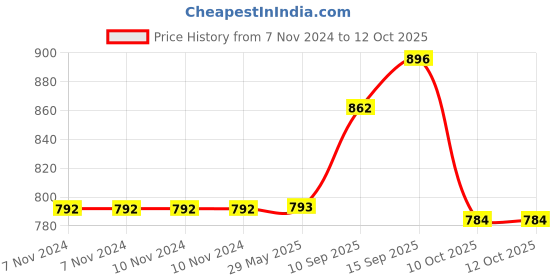 firstcry.com Sanjary Bee Electro mechanical Toys with Lighting and Music Walk Remote Control Honey Bee Toy Color Design May Vary sanjary Price History Graph from 7 Nov 2024 to 12 Oct 2025