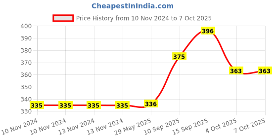 firstcry.com Sanjary Bistro Lunch Box 850 Ml (color May Vary) sanjary Price History Graph from 10 Nov 2024 to 7 Oct 2025