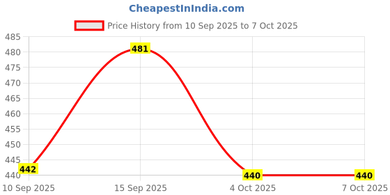 firstcry.com Sanjary Block Lunch Boxes for Children Toddler Kids to Go for Travel and Picnic color design may vary sanjary Price History Graph from 10 Sep 2025 to 7 Oct 2025