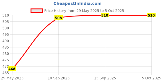 firstcry.com Sanjary Bluetooth Speaker With Mic Voice changing feature excellent sound Experience Speaker color design may vary sanjary Price History Graph from 29 May 2025 to 4 Oct 2025