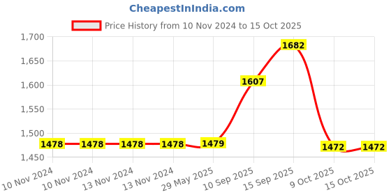 firstcry.com Sanjary BO Cartoon Airplane Toys with Music and Light Bump and Go for kids -Color May Vary sanjary Price History Graph from 10 Nov 2024 to 14 Oct 2025