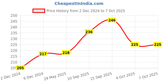 firstcry.com Sanjary B/o Dolphin Bubble Gun With 160 ml Liquid toy for kids -Color & Design May Vary sanjary Price History Graph from 2 Dec 2024 to 7 Oct 2025
