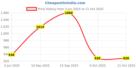 firstcry.com Sanjary B/o Motorcycles 360° Rotation, Drift Capabilities, and Interactive Lighting and Music  toy for kids sanjary Price History Graph from 3 Jun 2025 to 11 Oct 2025