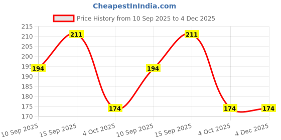 firstcry.com Sanjary Body Paint Crayons Body Painting Face Paint Kit Halloween Makeup Kit Non Toxic Face & Washable Face Paint set of 12 color design may vary sanjary Price History Graph from 10 Sep 2025 to 4 Dec 2025