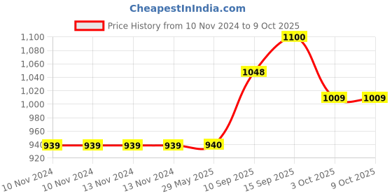 firstcry.com SANJARY Bottle - 500 ml (Colour & Print May Vary) sanjary Price History Graph from 10 Nov 2024 to 8 Oct 2025