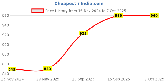firstcry.com Sanjary Bouncing The Room Game, Board Game Set, Jumping Coop Chicken Coop Board Game for Kids color design may vary sanjary Price History Graph from 16 Nov 2024 to 6 Oct 2025