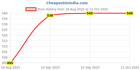 firstcry.com SANJARY Bpa Free Plastic Tritan Water Sipper Bottle 470 ml color & design may vary sanjary Price History Graph from 18 Aug 2025 to 10 Oct 2025