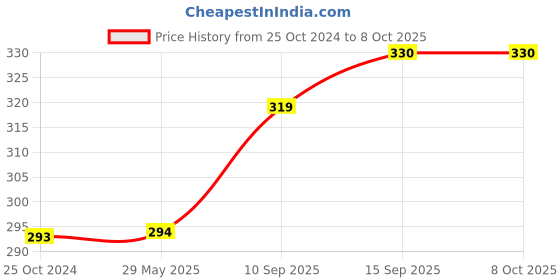 firstcry.com Sanjary Brain Training Brick Game with Music & Different for Kids (Colour May Vary) sanjary Price History Graph from 25 Oct 2024 to 8 Oct 2025