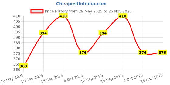 firstcry.com Sanjary Bright & Classic Lunch Box for Kids and Adult 900ml Capacity Color Design May Vary sanjary Price History Graph from 29 May 2025 to 25 Nov 2025