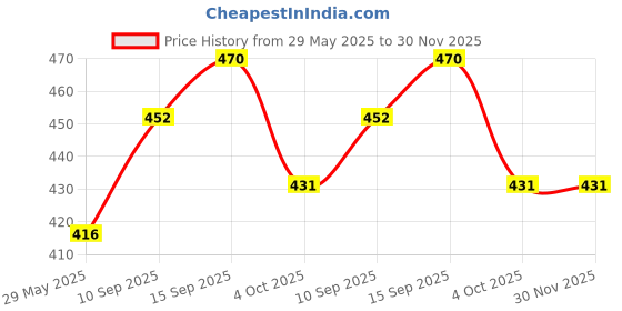 firstcry.com Sanjary Bright & Classic Lunch Box for Kids and Adult 900ml Capacity Color Design May Vary sanjary Price History Graph from 29 May 2025 to 30 Nov 2025