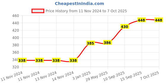 firstcry.com Sanjary Building Blocks with Bag Pack 53 Pieces- Multicolor sanjary Price History Graph from 11 Nov 2024 to 7 Oct 2025