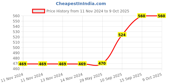 firstcry.com Sanjary Building Blocks with Bag Pack 76 Pieces- Multicolor sanjary Price History Graph from 11 Nov 2024 to 8 Oct 2025