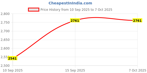 firstcry.com Sanjary bump & go musical Crawl & Pull Along Learning Puppy toy for kids color design may vary sanjary Price History Graph from 10 Sep 2025 to 7 Oct 2025