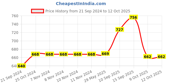 firstcry.com Sanjary Bump & Go Musical Rabbit light and music cute and interesting appereance for kids color design may vary sanjary Price History Graph from 21 Sep 2024 to 11 Oct 2025