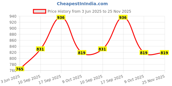 firstcry.com SANJARY bump and go police car battery operated door open close toy for kids color design may vary sanjary Price History Graph from 3 Jun 2025 to 24 Nov 2025
