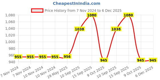 firstcry.com Sanjary Butterfly Musical Sound shape shorting Baby Toy for Kids color design may vary sanjary Price History Graph from 7 Nov 2024 to 6 Dec 2025