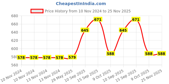 firstcry.com Sanjary Captain America of The Avengers Stuffed Toy for Kids Height 50 cm -Color & Design May Vary sanjary Price History Graph from 10 Nov 2024 to 24 Nov 2025