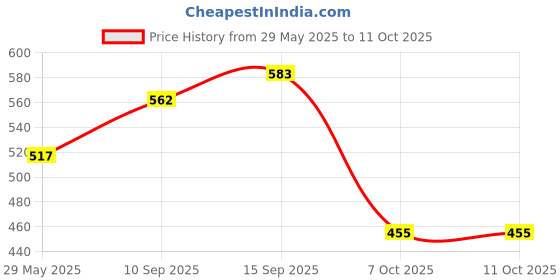firstcry.com SANJARY Cartoon Alarm Clock (Colour May Vary) sanjary Price History Graph from 29 May 2025 to 10 Oct 2025