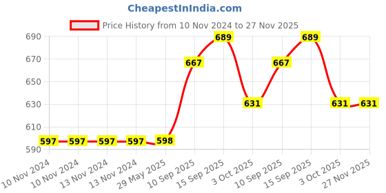 firstcry.com Sanjary Cartoon Bottle Pack of 1 - 550 ml (Color & Design May Vary) sanjary Price History Graph from 10 Nov 2024 to 27 Nov 2025