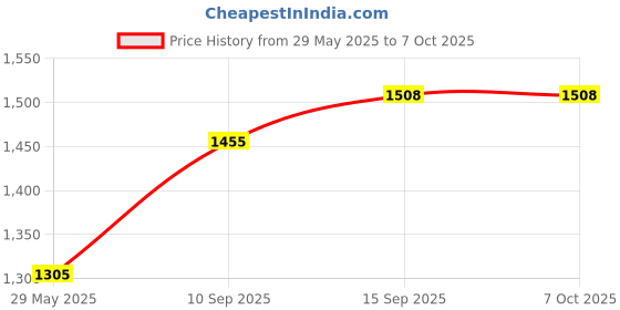 firstcry.com Sanjary Catan Extension 5-6 Player - Multi Color sanjary Price History Graph from 29 May 2025 to 6 Oct 2025