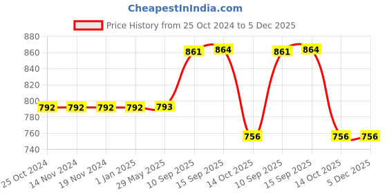 firstcry.com Sanjary Cement Mixer Construction Truck Toy for Kids with Light & Sound, Friction Power Vehicle Truck for kids Color design may vary sanjary Price History Graph from 25 Oct 2024 to 5 Dec 2025