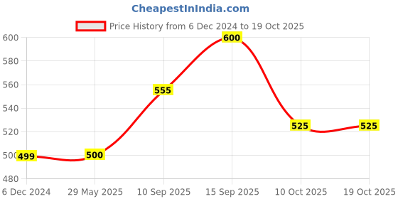 firstcry.com sanjary Ceramics Mug Stylish Mug with Lid White - 400 ml sanjary Price History Graph from 6 Dec 2024 to 17 Oct 2025