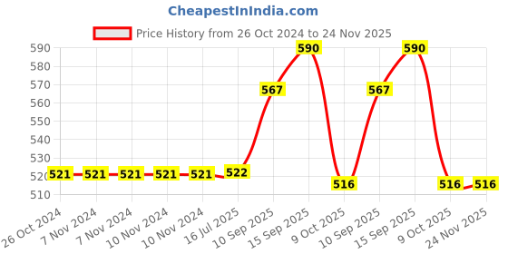 firstcry.com Sanjary Children Blowing Bubble Toys Fully Automatic Space Bubble Gun Color Design May Vary sanjary Price History Graph from 26 Oct 2024 to 23 Nov 2025
