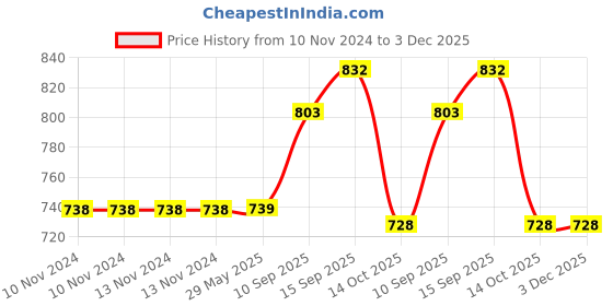 firstcry.com Sanjary Children Dancing Electric Rock Robot with Light and Music for Boys and Girls (Colour & Design May Vary) sanjary Price History Graph from 10 Nov 2024 to 3 Dec 2025