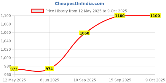 firstcry.com Sanjary Choo Choo Classical Train Track Set Toy Emits Real Smoke with Light and Sound Track Set for Kids Train Set with Track color design may vary sanjary Price History Graph from 12 May 2025 to 9 Oct 2025