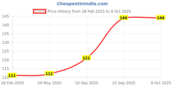 firstcry.com Sanjary Click and Catch Twin Ball Launcher Game with Balls Indoor Outdoor Toy Set color design may vary sanjary Price History Graph from 28 Feb 2025 to 9 Oct 2025