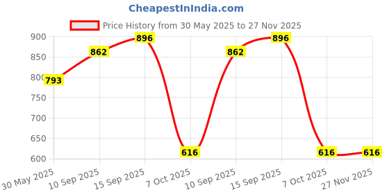 firstcry.com SANJARY Cloud Night Light and Floating Bathtub Light, LED Cute Lamp Light up Bath Toys for Home Party Décor color design may vary sanjary Price History Graph from 30 May 2025 to 27 Nov 2025