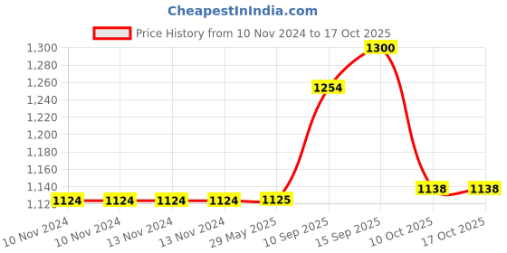 firstcry.com SANJARY Construction Vehicles Pack of 6 (Color May Vary) sanjary Price History Graph from 10 Nov 2024 to 16 Oct 2025