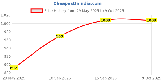 firstcry.com Sanjary Cranium Board Game for Adults Color Design May Vary sanjary Price History Graph from 29 May 2025 to 8 Oct 2025
