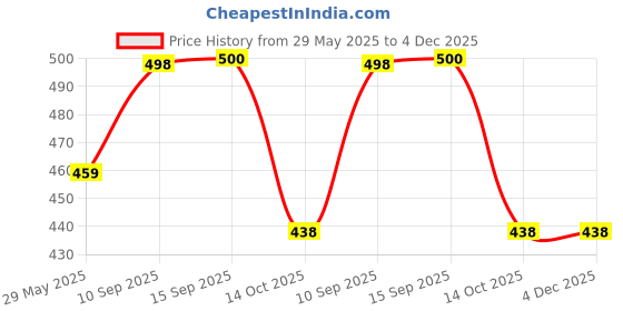 firstcry.com Sanjary Crawling Interactive Music Toys Fun Moving Walking Animal Toys for kids color design may vary sanjary Price History Graph from 29 May 2025 to 4 Dec 2025