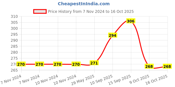 firstcry.com Sanjary Crocodrile Bubble Wand Stick Crocodile Bite Bubble Stick for Kids Color Design May Vary sanjary Price History Graph from 7 Nov 2024 to 16 Oct 2025