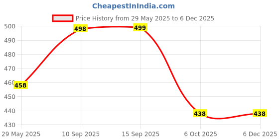 firstcry.com SANJARY Cute Astronaut Hot Water Bag 1000ml color design may vary sanjary Price History Graph from 29 May 2025 to 5 Dec 2025