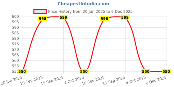 firstcry.com Sanjary CUTE BEAR HOT AND COLD STAINLESS STEEL WATER BOTTLE FOR KIDS - 350 ml color design my vary sanjary Price History Graph from 20 Jun 2025 to 5 Dec 2025