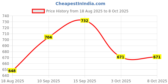 firstcry.com SANJARY Cute Bpa Free Tritan Water Bottle with Straw & Adjustable Strap for kids 600 ml sanjary Price History Graph from 18 Aug 2025 to 8 Oct 2025