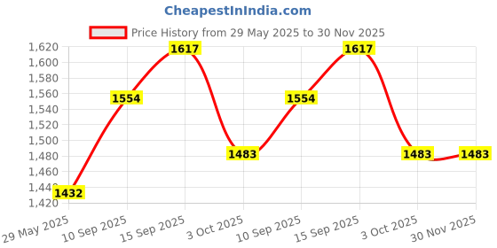 firstcry.com SANJARY Cute Cartoon Print Sipper With Straw Double Wall Stainless Steel Bottle 500ml for Kids Color Design May Vary sanjary Price History Graph from 29 May 2025 to 30 Nov 2025