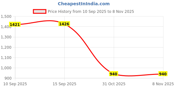 firstcry.com Sanjary Cute Design & Comfortable Shoulder School Backpack 14 inch for Kids color design may vary sanjary Price History Graph from 10 Sep 2025 to 8 Nov 2025