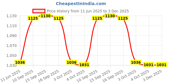 firstcry.com Sanjary Cute Dinosaur Theme Hot & Cold Water Bottle for KidsDouble Walled Thermos Flask Vacuum Insulated Stainless Steel Bottle 450ml color design may vary sanjary Price History Graph from 11 Jun 2025 to 3 Dec 2025