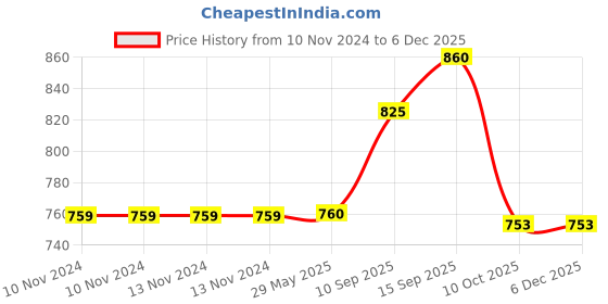 firstcry.com Sanjary Cute Duck Head & Wing Swing Toy For Kids Colour May Vary sanjary Price History Graph from 10 Nov 2024 to 4 Dec 2025